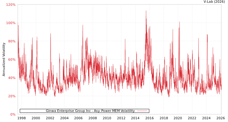 graph of Ginwa Enterprise Group Inc APMEM