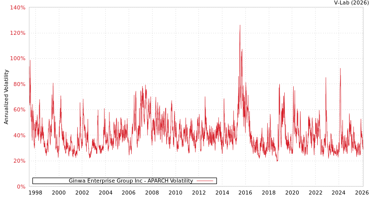 graph of Ginwa Enterprise Group Inc APARCH