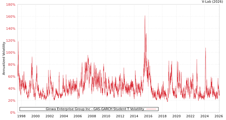 graph of Ginwa Enterprise Group Inc GAS-GARCH-T