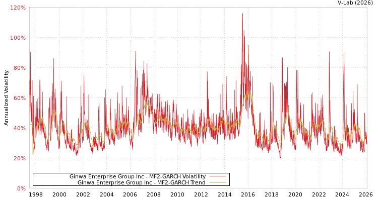 graph of Ginwa Enterprise Group Inc MF2-GARCH