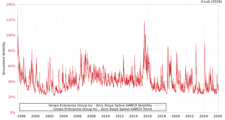 graph of Ginwa Enterprise Group Inc S0GARCH