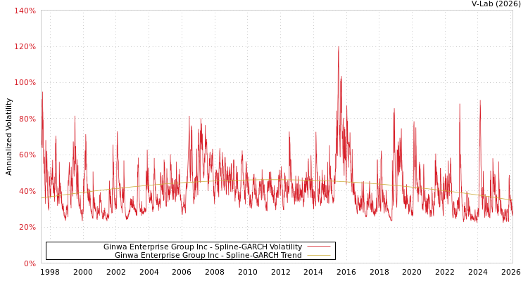 graph of Ginwa Enterprise Group Inc SGARCH