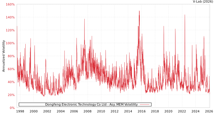 graph of Dongfeng Electronic Technology Co Ltd AMEM