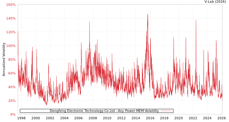 graph of Dongfeng Electronic Technology Co Ltd APMEM
