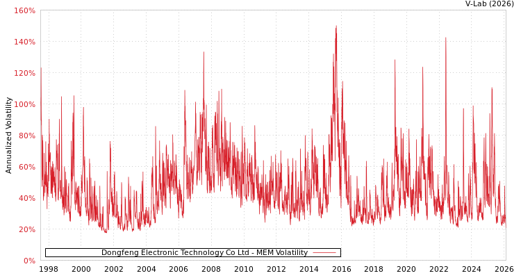 graph of Dongfeng Electronic Technology Co Ltd MEM