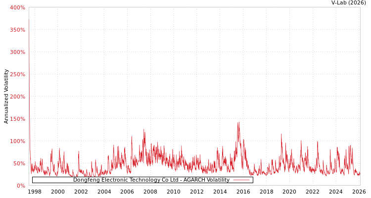 graph of Dongfeng Electronic Technology Co Ltd AGARCH