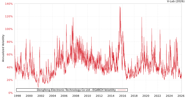 graph of Dongfeng Electronic Technology Co Ltd EGARCH