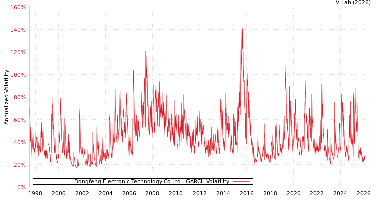 graph of Dongfeng Electronic Technology Co Ltd GARCH