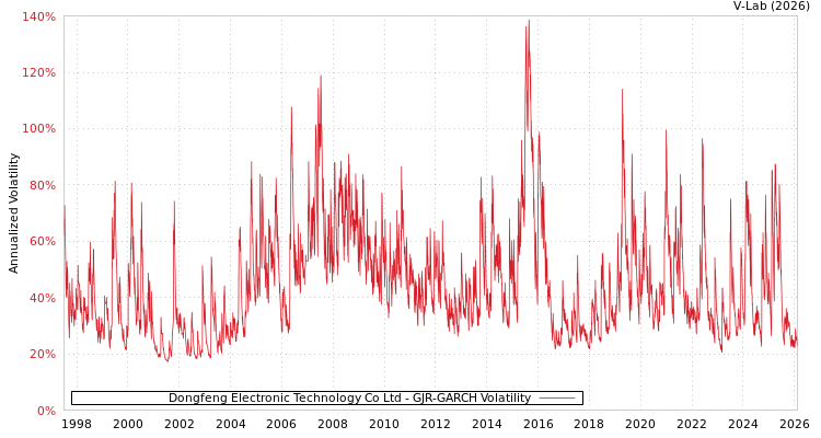 graph of Dongfeng Electronic Technology Co Ltd GJR-GARCH