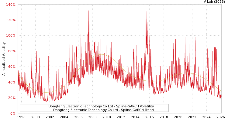 graph of Dongfeng Electronic Technology Co Ltd SGARCH