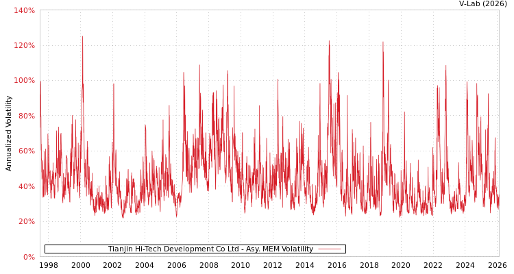 graph of Tianjin Hi-Tech Development Co Ltd AMEM