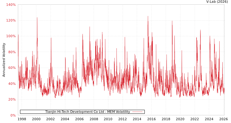 graph of Tianjin Hi-Tech Development Co Ltd MEM