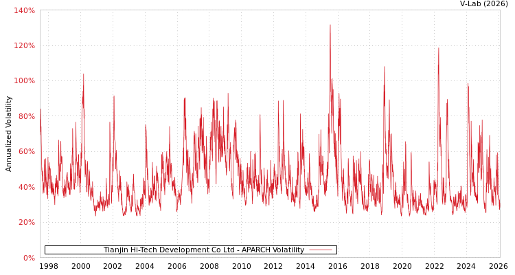 graph of Tianjin Hi-Tech Development Co Ltd APARCH
