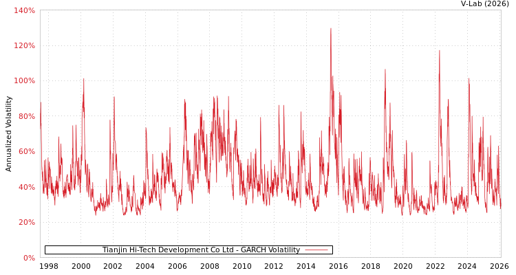 graph of Tianjin Hi-Tech Development Co Ltd GARCH