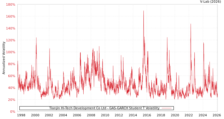 graph of Tianjin Hi-Tech Development Co Ltd GAS-GARCH-T