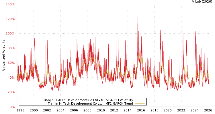 graph of Tianjin Hi-Tech Development Co Ltd MF2-GARCH