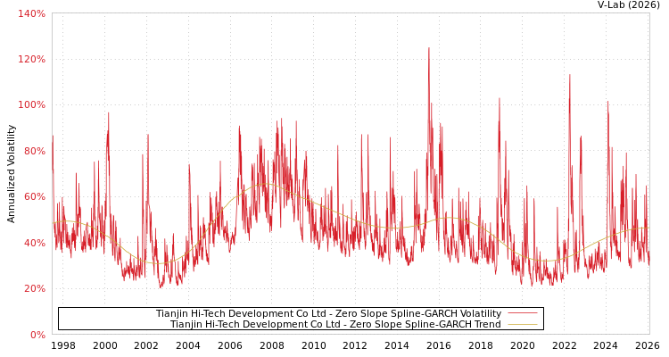 graph of Tianjin Hi-Tech Development Co Ltd S0GARCH