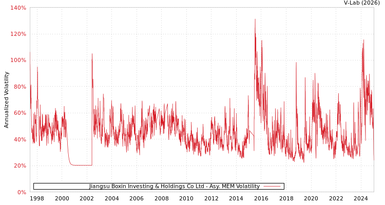 graph of Jiangsu Boxin Investing & Holdings Co Ltd AMEM