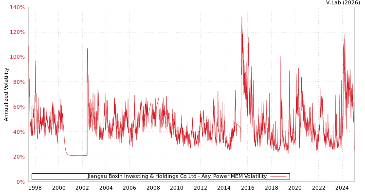 graph of Jiangsu Boxin Investing & Holdings Co Ltd APMEM