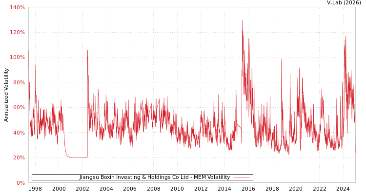 graph of Jiangsu Boxin Investing & Holdings Co Ltd MEM