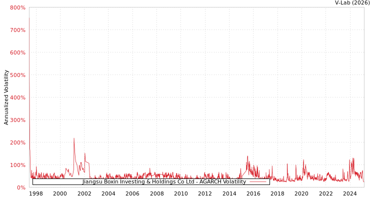 graph of Jiangsu Boxin Investing & Holdings Co Ltd AGARCH