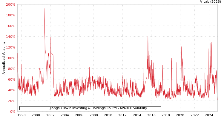 graph of Jiangsu Boxin Investing & Holdings Co Ltd APARCH