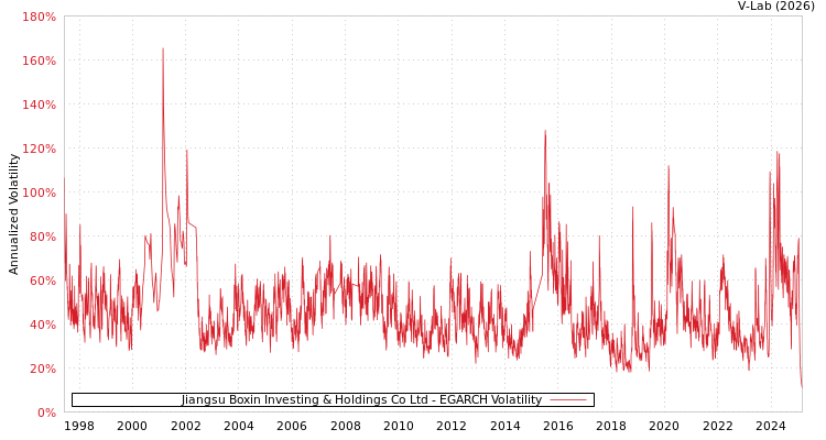 graph of Jiangsu Boxin Investing & Holdings Co Ltd EGARCH