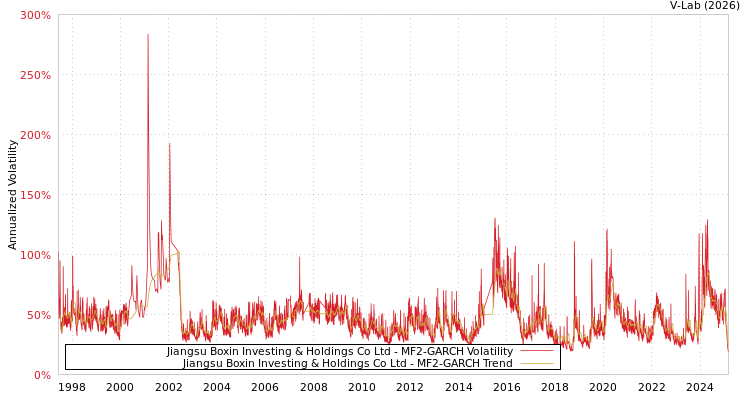 graph of Jiangsu Boxin Investing & Holdings Co Ltd MF2-GARCH