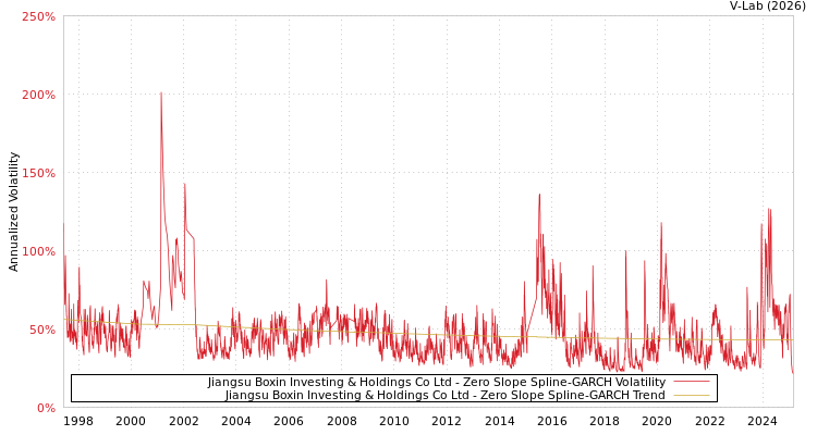 graph of Jiangsu Boxin Investing & Holdings Co Ltd S0GARCH