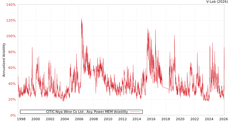 graph of CITIC Niya Wine Co Ltd APMEM