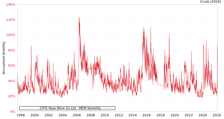 graph of CITIC Niya Wine Co Ltd MEM