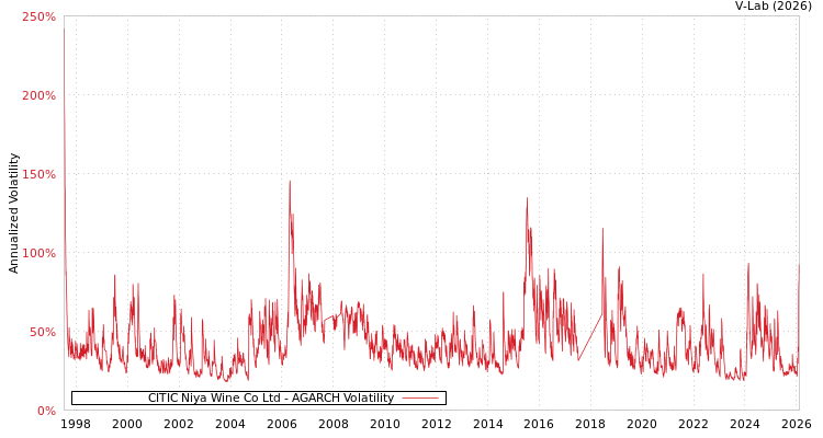 graph of CITIC Niya Wine Co Ltd AGARCH
