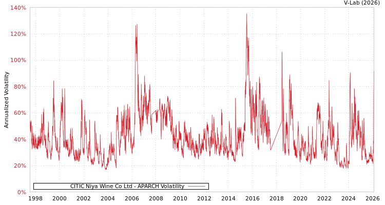graph of CITIC Niya Wine Co Ltd APARCH