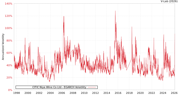 graph of CITIC Niya Wine Co Ltd EGARCH
