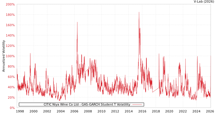 graph of CITIC Niya Wine Co Ltd GAS-GARCH-T