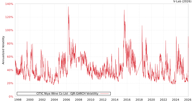 graph of CITIC Niya Wine Co Ltd GJR-GARCH