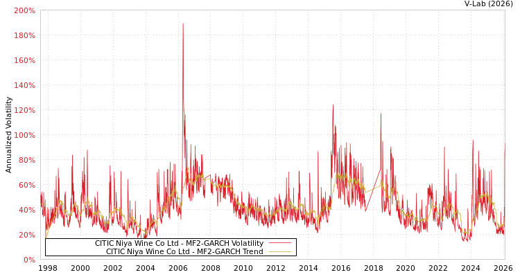 graph of CITIC Niya Wine Co Ltd MF2-GARCH