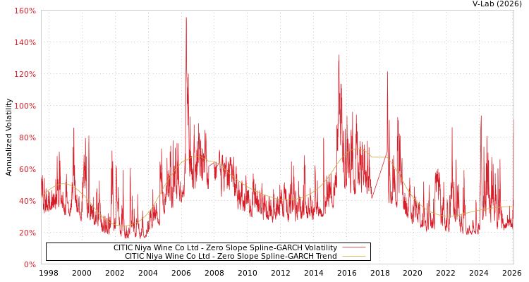 graph of CITIC Niya Wine Co Ltd S0GARCH