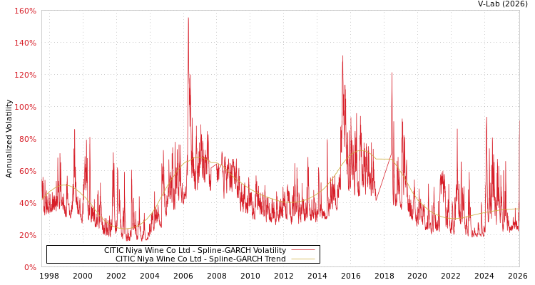 graph of CITIC Niya Wine Co Ltd SGARCH