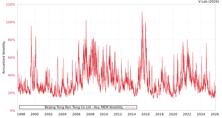 graph of Beijing Tong Ren Tang Co Ltd AMEM