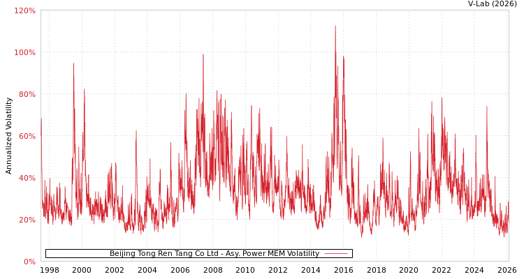 graph of Beijing Tong Ren Tang Co Ltd APMEM