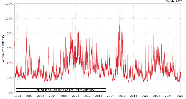 graph of Beijing Tong Ren Tang Co Ltd MEM