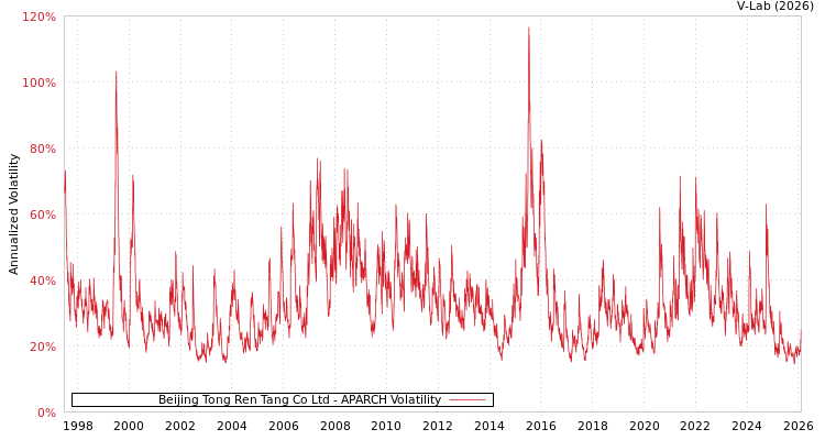 graph of Beijing Tong Ren Tang Co Ltd APARCH