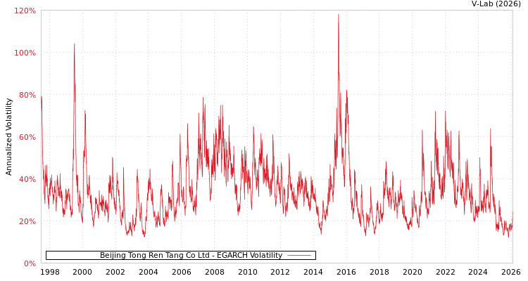 graph of Beijing Tong Ren Tang Co Ltd EGARCH