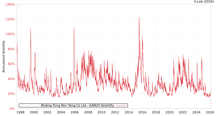 graph of Beijing Tong Ren Tang Co Ltd GARCH