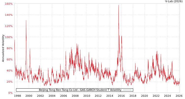 graph of Beijing Tong Ren Tang Co Ltd GAS-GARCH-T