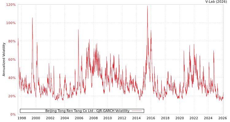 graph of Beijing Tong Ren Tang Co Ltd GJR-GARCH