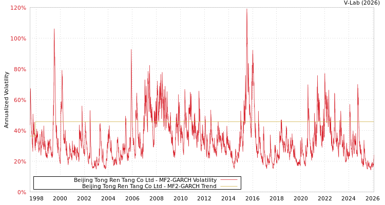 graph of Beijing Tong Ren Tang Co Ltd MF2-GARCH
