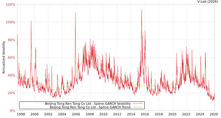 graph of Beijing Tong Ren Tang Co Ltd SGARCH