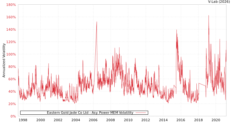 graph of Eastern Gold Jade Co Ltd APMEM